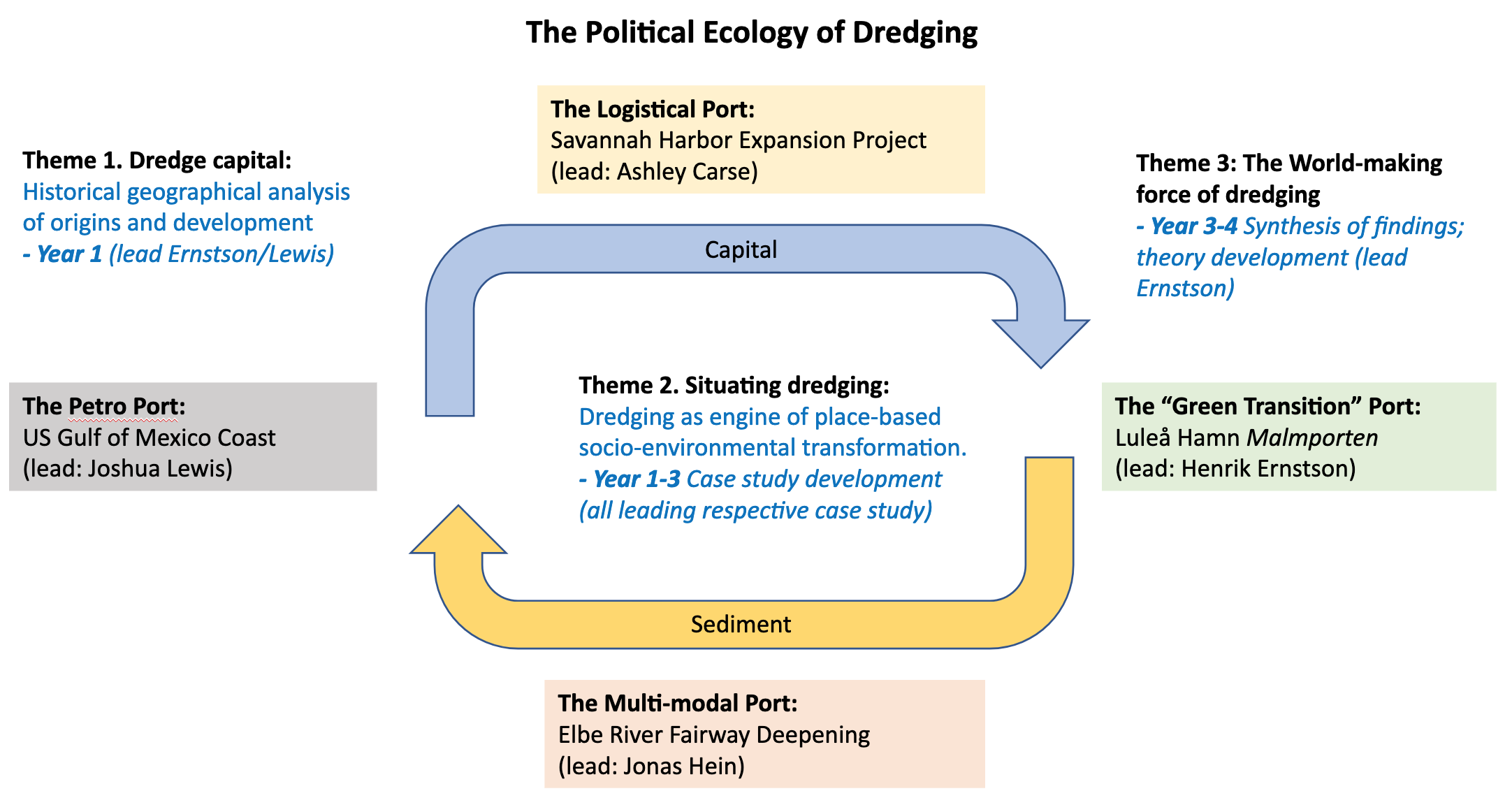 Illustration of the Terra Potentia project's organization.